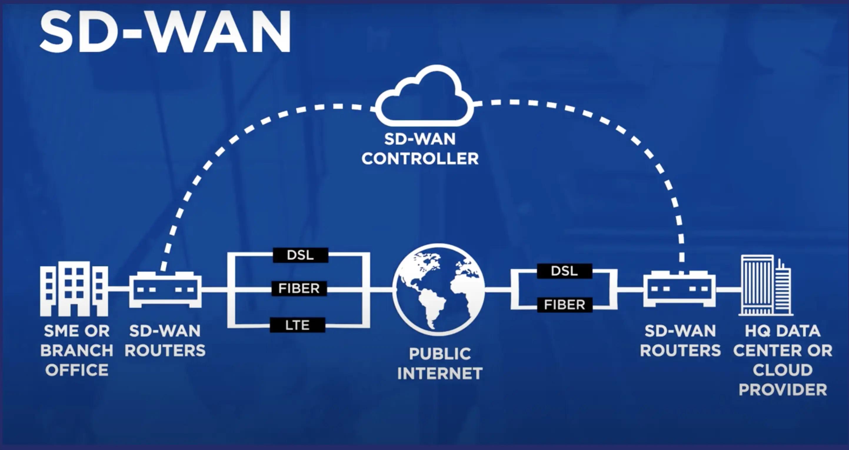 SDWAN - "Secure Data Transfer"