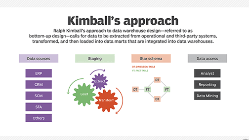 Data Modeling: Kimball Approach