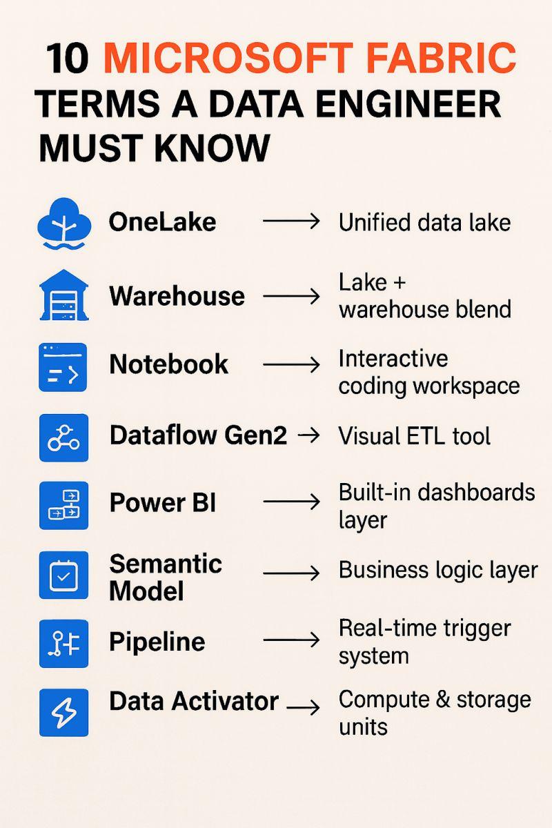 Microsoft Fabric terms for a Data Engineer