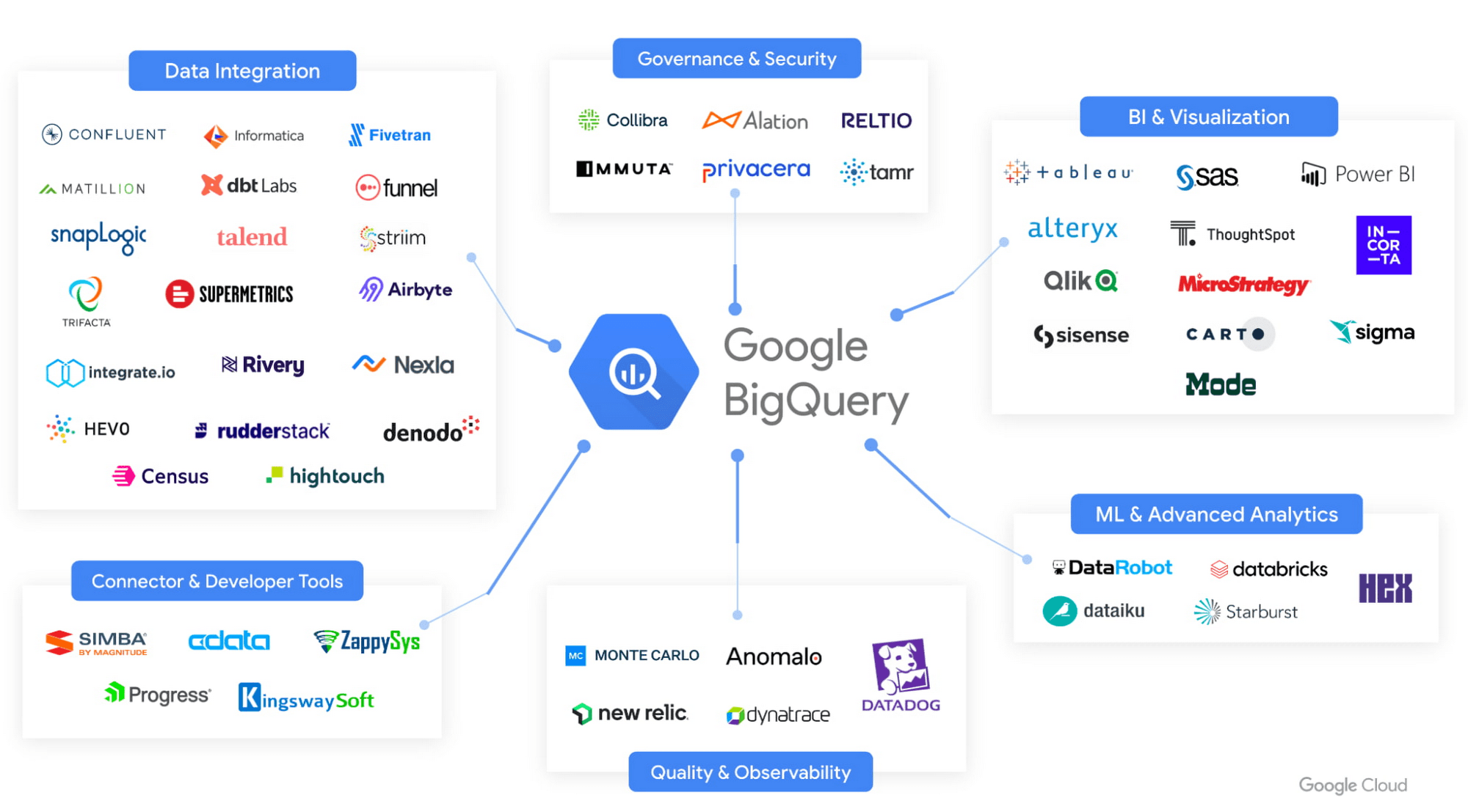 BQ Query Rewrite Strategies